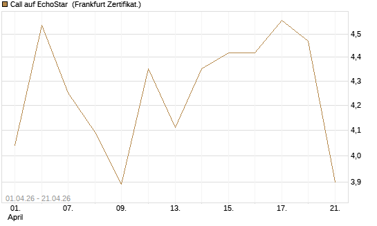 Call auf EchoStar [BNP Paribas Emissions- und Handelsges.] Chart
