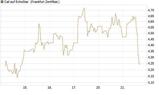 Call auf EchoStar [BNP Paribas Emissions- und Handelsges.] Chart