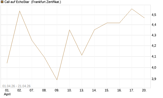 Call auf EchoStar [BNP Paribas Emissions- und Handelsges.] Chart