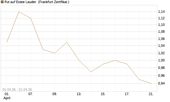 Put auf Estee Lauder [BNP Paribas Emissions- und Handelsges.] Chart