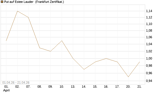 Put auf Estee Lauder [BNP Paribas Emissions- und Handelsges.] Chart