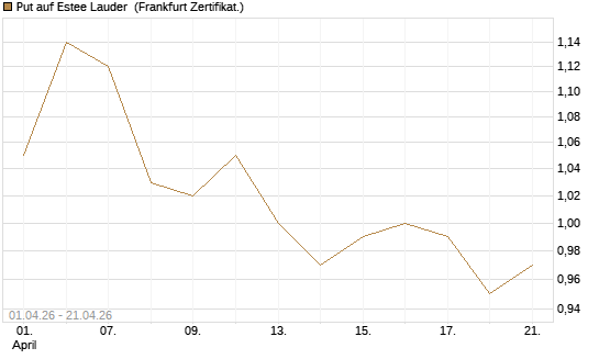 Put auf Estee Lauder [BNP Paribas Emissions- und Handelsges.] Chart