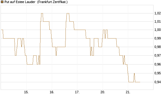 Put auf Estee Lauder [BNP Paribas Emissions- und Handelsges.] Chart