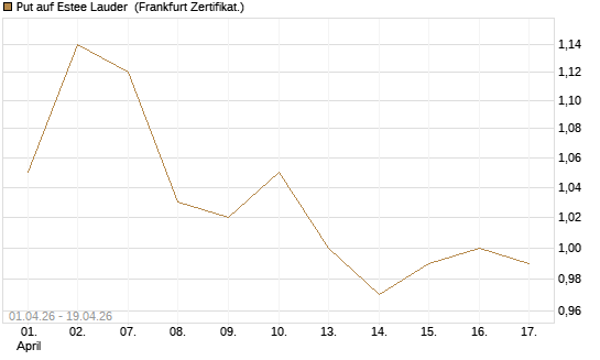 Put auf Estee Lauder [BNP Paribas Emissions- und Handelsges.] Chart