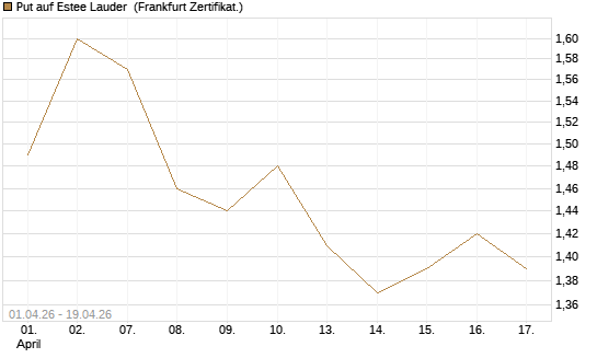 Put auf Estee Lauder [BNP Paribas Emissions- und Handelsges.] Chart