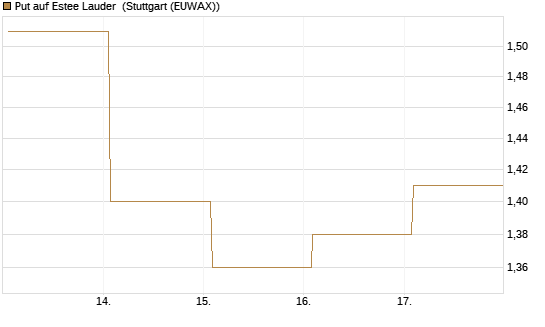 Put auf Estee Lauder [BNP Paribas Emissions- und Handelsges.] Chart