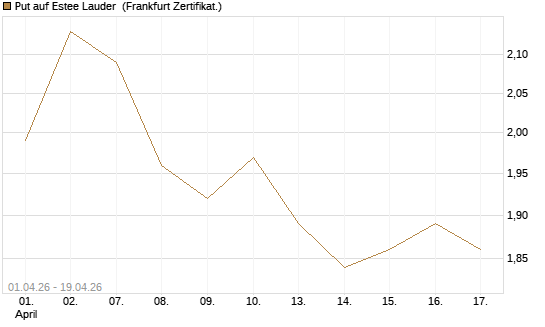 Put auf Estee Lauder [BNP Paribas Emissions- und Handelsges.] Chart