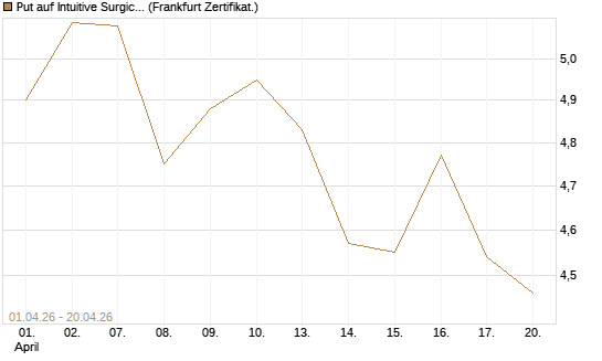 Put auf Intuitive Surgical [BNP Paribas Emissions- und Handelsges.] Chart
