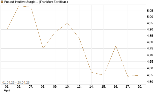 Put auf Intuitive Surgical [BNP Paribas Emissions- und Handelsges.] Chart