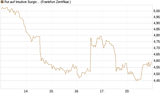 Put auf Intuitive Surgical [BNP Paribas Emissions- und Handelsges.] Chart