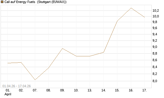 Call auf Energy Fuels [Morgan Stanley & Co. Int. plc] Chart