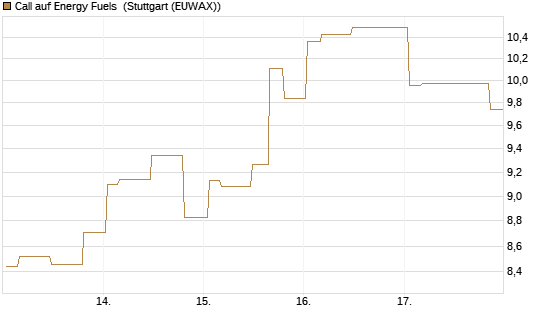 Call auf Energy Fuels [Morgan Stanley & Co. Int. plc] Chart