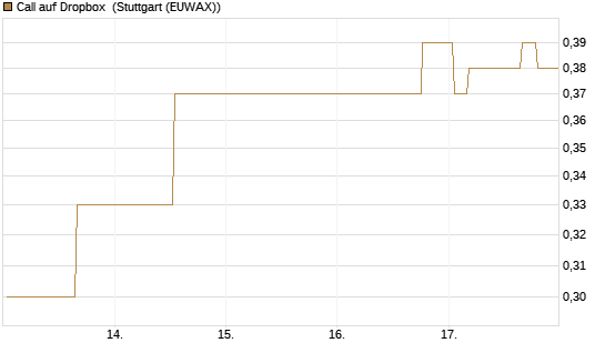 Call auf Dropbox [Morgan Stanley & Co. Int. plc] Chart