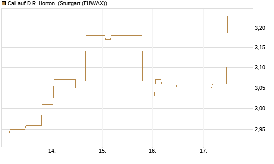 Call auf D.R. Horton [Morgan Stanley & Co. Int. plc] Chart