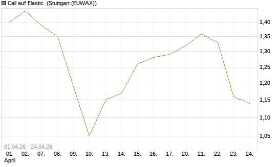 Call auf Elastic [Morgan Stanley & Co. Int. plc] Chart