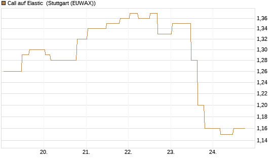 Call auf Elastic [Morgan Stanley & Co. Int. plc] Chart