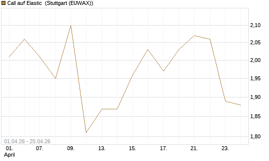 Call auf Elastic [Morgan Stanley & Co. Int. plc] Chart