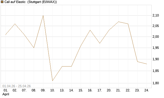 Call auf Elastic [Morgan Stanley & Co. Int. plc] Chart