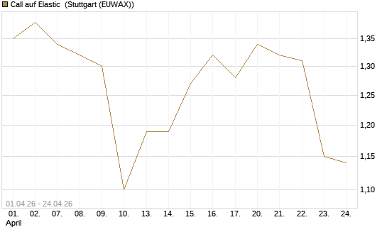 Call auf Elastic [Morgan Stanley & Co. Int. plc] Chart