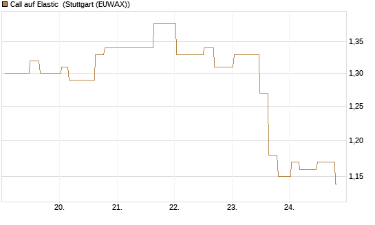 Call auf Elastic [Morgan Stanley & Co. Int. plc] Chart