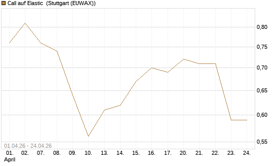Call auf Elastic [Morgan Stanley & Co. Int. plc] Chart