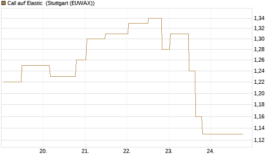 Call auf Elastic [Morgan Stanley & Co. Int. plc] Chart