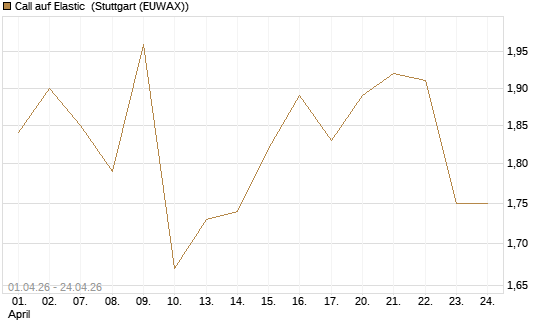 Call auf Elastic [Morgan Stanley & Co. Int. plc] Chart