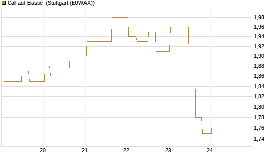 Call auf Elastic [Morgan Stanley & Co. Int. plc] Chart