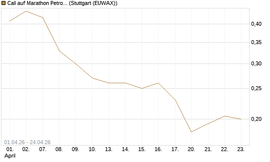 Call auf Marathon Petroleum Corporation [Morgan Stanley & Co. Int. plc] Chart
