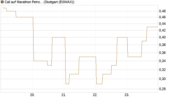 Call auf Marathon Petroleum Corporation [Morgan Stanley & Co. Int. plc] Chart