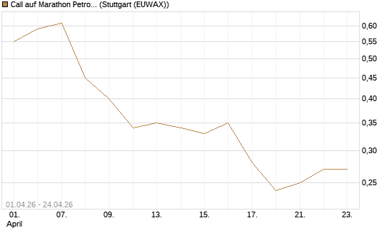 Call auf Marathon Petroleum Corporation [Morgan Stanley & Co. Int. plc] Chart
