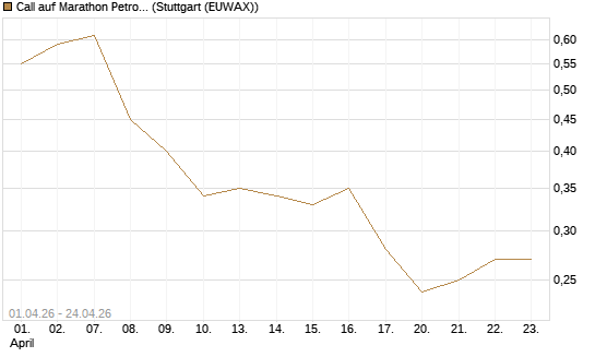 Call auf Marathon Petroleum Corporation [Morgan Stanley & Co. Int. plc] Chart