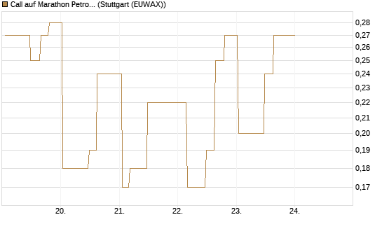 Call auf Marathon Petroleum Corporation [Morgan Stanley & Co. Int. plc] Chart