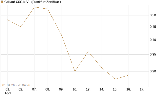 Call auf CSG N.V. [DZ BANK AG] Chart