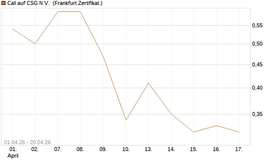 Call auf CSG N.V. [DZ BANK AG] Chart