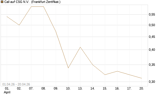Call auf CSG N.V. [DZ BANK AG] Chart