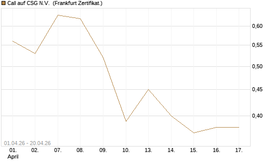 Call auf CSG N.V. [DZ BANK AG] Chart