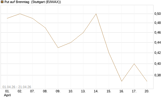 Put auf Brenntag [Morgan Stanley & Co. Int. plc] Chart
