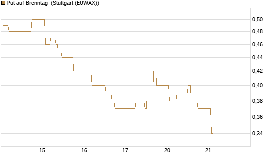 Put auf Brenntag [Morgan Stanley & Co. Int. plc] Chart