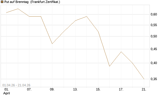 Put auf Brenntag [DZ BANK AG] Chart