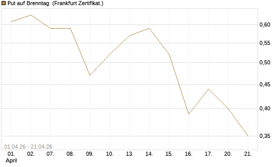 Put auf Brenntag [DZ BANK AG] Chart