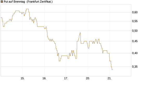 Put auf Brenntag [DZ BANK AG] Chart