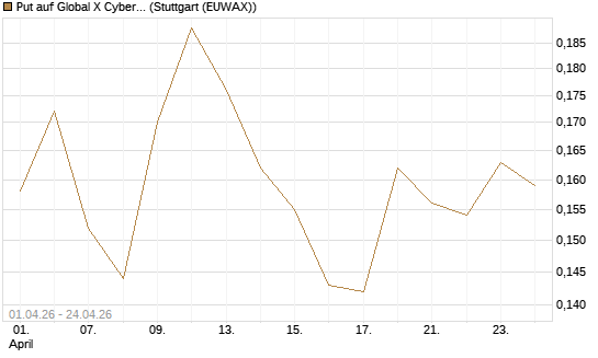 Put auf Global X Cybersecurity ETF [Morgan Stanley & Co. Int. plc] Chart