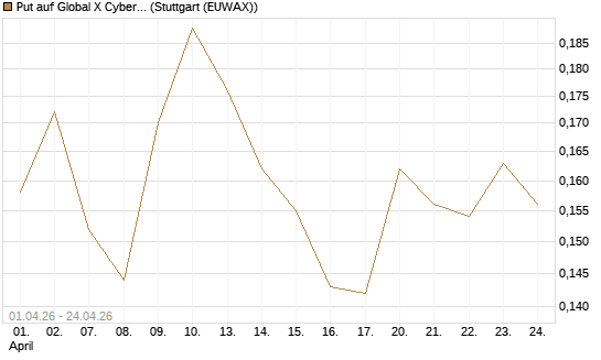 Put auf Global X Cybersecurity ETF [Morgan Stanley & Co. Int. plc] Chart
