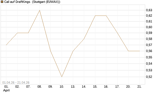 Call auf DraftKings [Morgan Stanley & Co. Int. plc] Chart