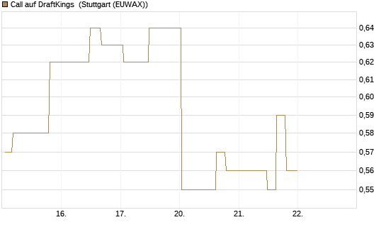 Call auf DraftKings [Morgan Stanley & Co. Int. plc] Chart