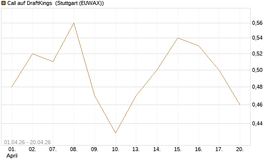 Call auf DraftKings [Morgan Stanley & Co. Int. plc] Chart