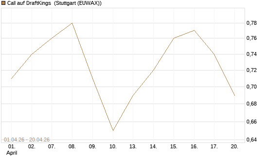 Call auf DraftKings [Morgan Stanley & Co. Int. plc] Chart
