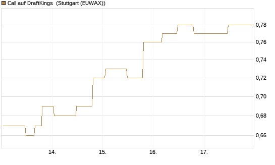 Call auf DraftKings [Morgan Stanley & Co. Int. plc] Chart