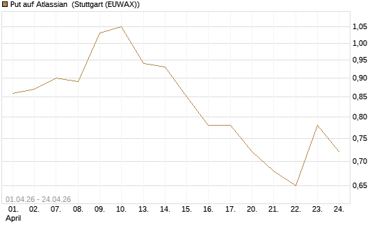 Put auf Atlassian [Morgan Stanley & Co. Int. plc] Chart